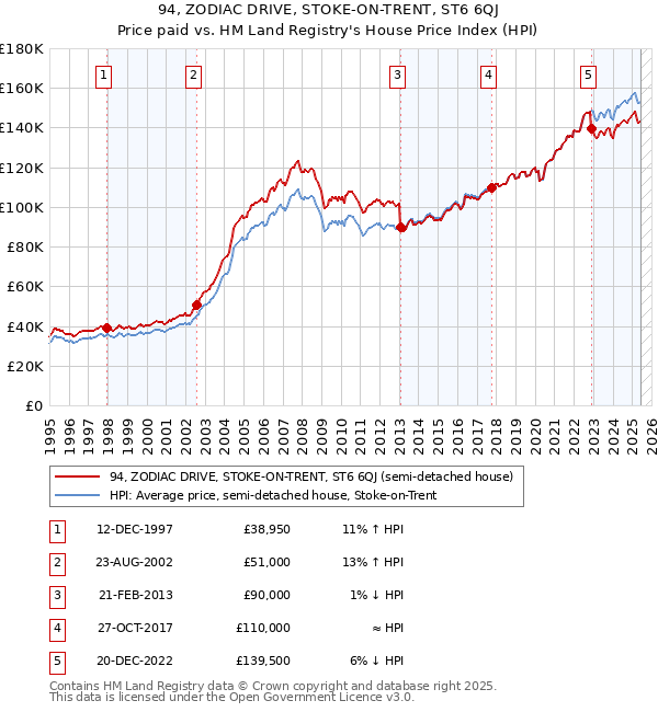 94, ZODIAC DRIVE, STOKE-ON-TRENT, ST6 6QJ: Price paid vs HM Land Registry's House Price Index