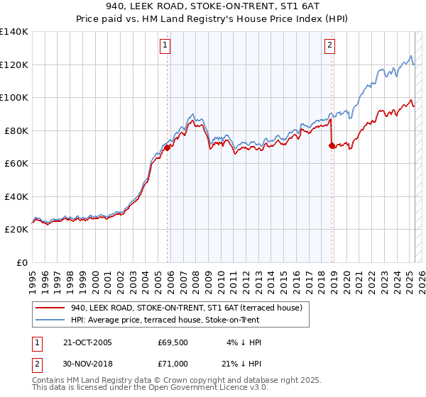 940, LEEK ROAD, STOKE-ON-TRENT, ST1 6AT: Price paid vs HM Land Registry's House Price Index