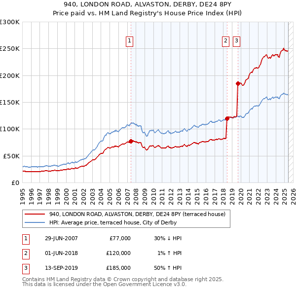 940, LONDON ROAD, ALVASTON, DERBY, DE24 8PY: Price paid vs HM Land Registry's House Price Index