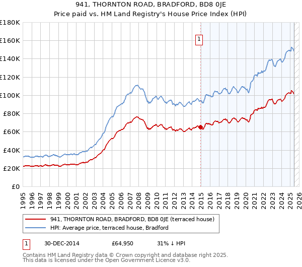 941, THORNTON ROAD, BRADFORD, BD8 0JE: Price paid vs HM Land Registry's House Price Index