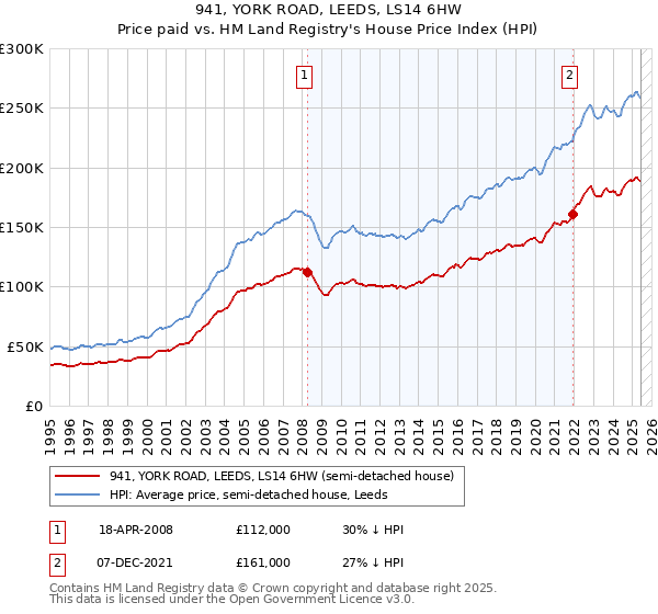 941, YORK ROAD, LEEDS, LS14 6HW: Price paid vs HM Land Registry's House Price Index