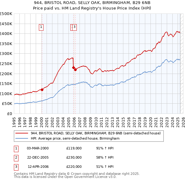 944, BRISTOL ROAD, SELLY OAK, BIRMINGHAM, B29 6NB: Price paid vs HM Land Registry's House Price Index