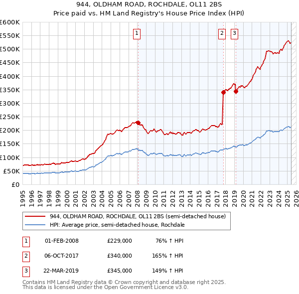 944, OLDHAM ROAD, ROCHDALE, OL11 2BS: Price paid vs HM Land Registry's House Price Index