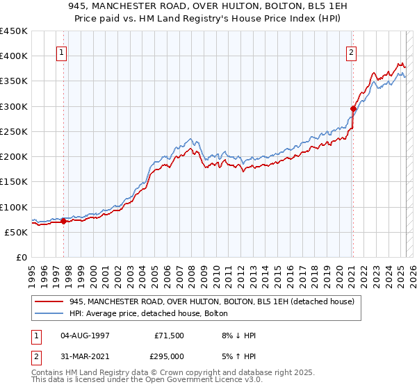 945, MANCHESTER ROAD, OVER HULTON, BOLTON, BL5 1EH: Price paid vs HM Land Registry's House Price Index
