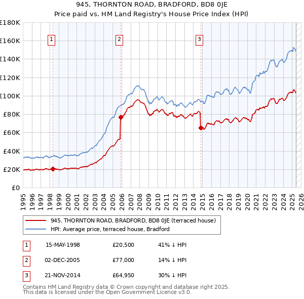 945, THORNTON ROAD, BRADFORD, BD8 0JE: Price paid vs HM Land Registry's House Price Index