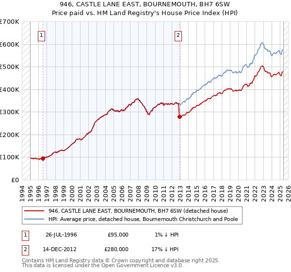 946, CASTLE LANE EAST, BOURNEMOUTH, BH7 6SW: Price paid vs HM Land Registry's House Price Index
