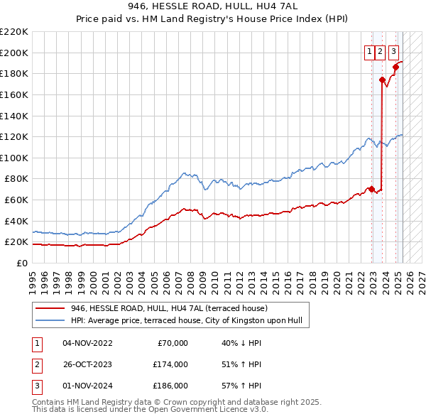 946, HESSLE ROAD, HULL, HU4 7AL: Price paid vs HM Land Registry's House Price Index