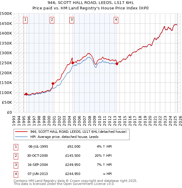 946, SCOTT HALL ROAD, LEEDS, LS17 6HL: Price paid vs HM Land Registry's House Price Index