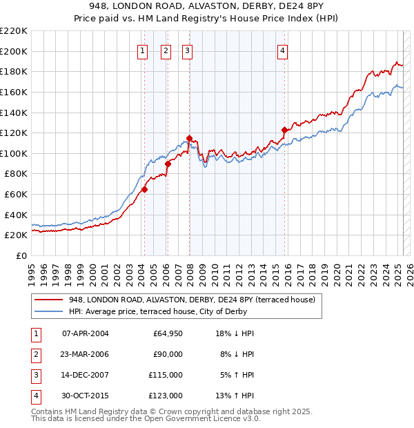 948, LONDON ROAD, ALVASTON, DERBY, DE24 8PY: Price paid vs HM Land Registry's House Price Index