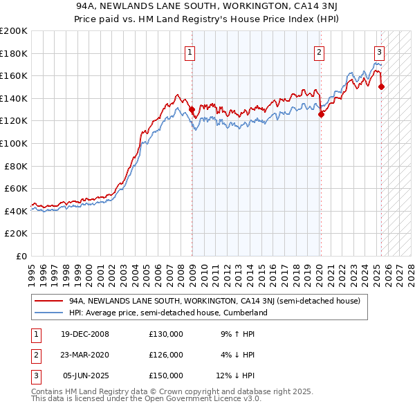 94A, NEWLANDS LANE SOUTH, WORKINGTON, CA14 3NJ: Price paid vs HM Land Registry's House Price Index