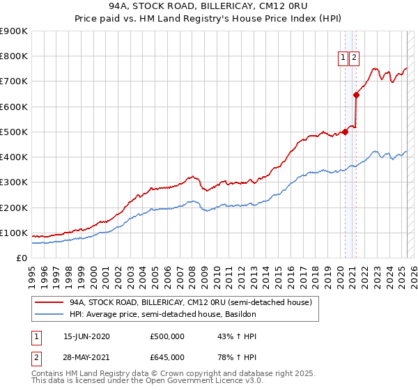 94A, STOCK ROAD, BILLERICAY, CM12 0RU: Price paid vs HM Land Registry's House Price Index