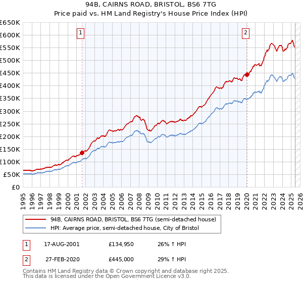 94B, CAIRNS ROAD, BRISTOL, BS6 7TG: Price paid vs HM Land Registry's House Price Index