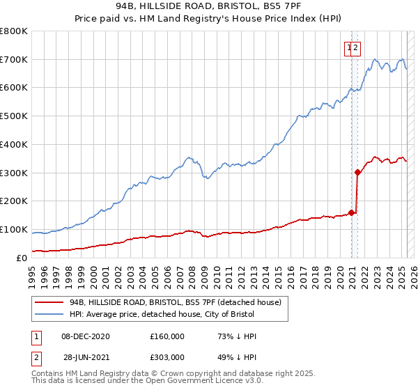 94B, HILLSIDE ROAD, BRISTOL, BS5 7PF: Price paid vs HM Land Registry's House Price Index