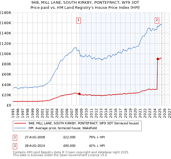 94B, MILL LANE, SOUTH KIRKBY, PONTEFRACT, WF9 3DT: Price paid vs HM Land Registry's House Price Index