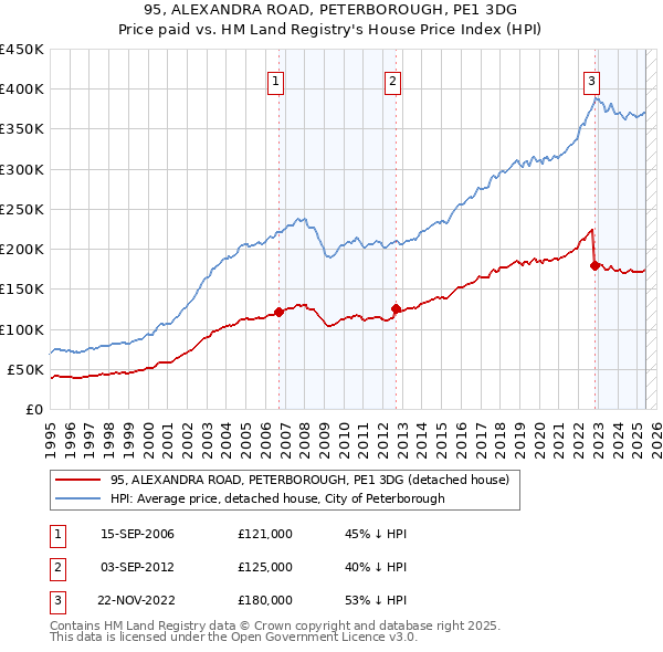 95, ALEXANDRA ROAD, PETERBOROUGH, PE1 3DG: Price paid vs HM Land Registry's House Price Index