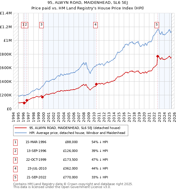 95, ALWYN ROAD, MAIDENHEAD, SL6 5EJ: Price paid vs HM Land Registry's House Price Index