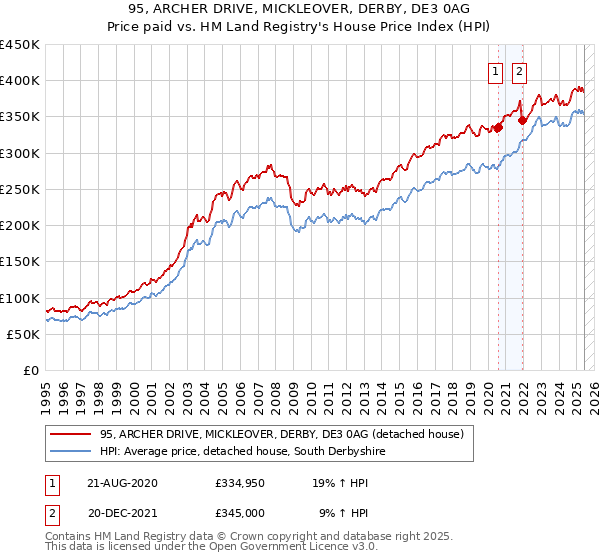 95, ARCHER DRIVE, MICKLEOVER, DERBY, DE3 0AG: Price paid vs HM Land Registry's House Price Index