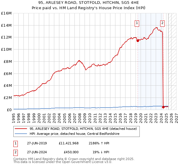 95, ARLESEY ROAD, STOTFOLD, HITCHIN, SG5 4HE: Price paid vs HM Land Registry's House Price Index