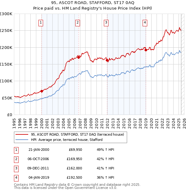 95, ASCOT ROAD, STAFFORD, ST17 0AQ: Price paid vs HM Land Registry's House Price Index
