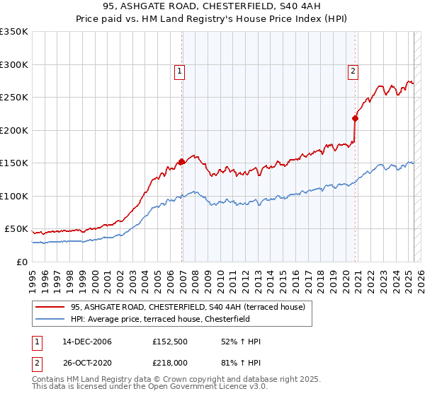 95, ASHGATE ROAD, CHESTERFIELD, S40 4AH: Price paid vs HM Land Registry's House Price Index
