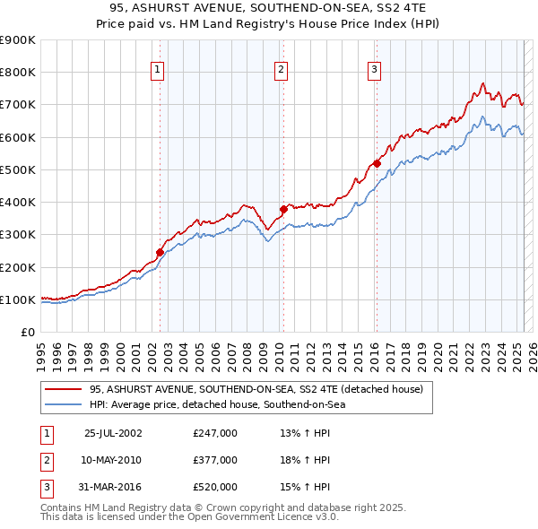 95, ASHURST AVENUE, SOUTHEND-ON-SEA, SS2 4TE: Price paid vs HM Land Registry's House Price Index