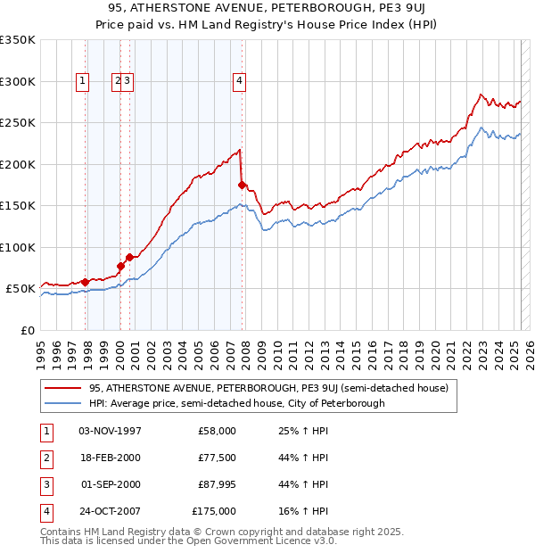 95, ATHERSTONE AVENUE, PETERBOROUGH, PE3 9UJ: Price paid vs HM Land Registry's House Price Index