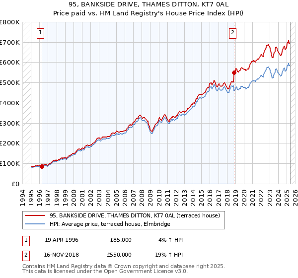 95, BANKSIDE DRIVE, THAMES DITTON, KT7 0AL: Price paid vs HM Land Registry's House Price Index
