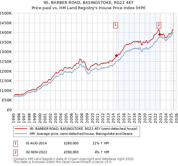 95, BARBER ROAD, BASINGSTOKE, RG22 4EY: Price paid vs HM Land Registry's House Price Index