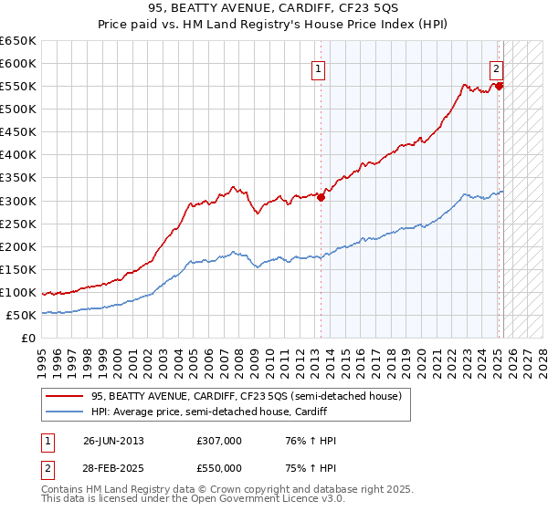 95, BEATTY AVENUE, CARDIFF, CF23 5QS: Price paid vs HM Land Registry's House Price Index