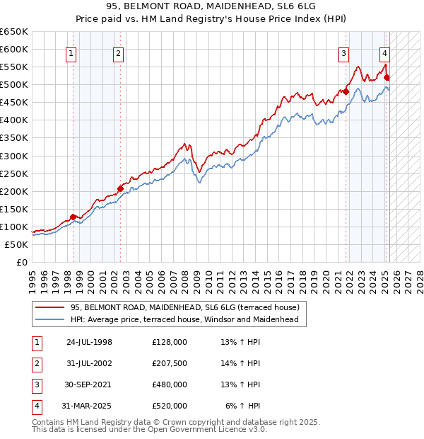 95, BELMONT ROAD, MAIDENHEAD, SL6 6LG: Price paid vs HM Land Registry's House Price Index