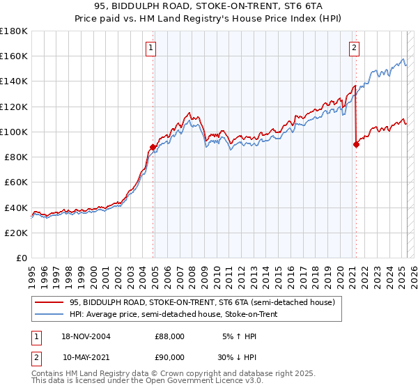 95, BIDDULPH ROAD, STOKE-ON-TRENT, ST6 6TA: Price paid vs HM Land Registry's House Price Index