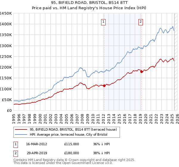 95, BIFIELD ROAD, BRISTOL, BS14 8TT: Price paid vs HM Land Registry's House Price Index