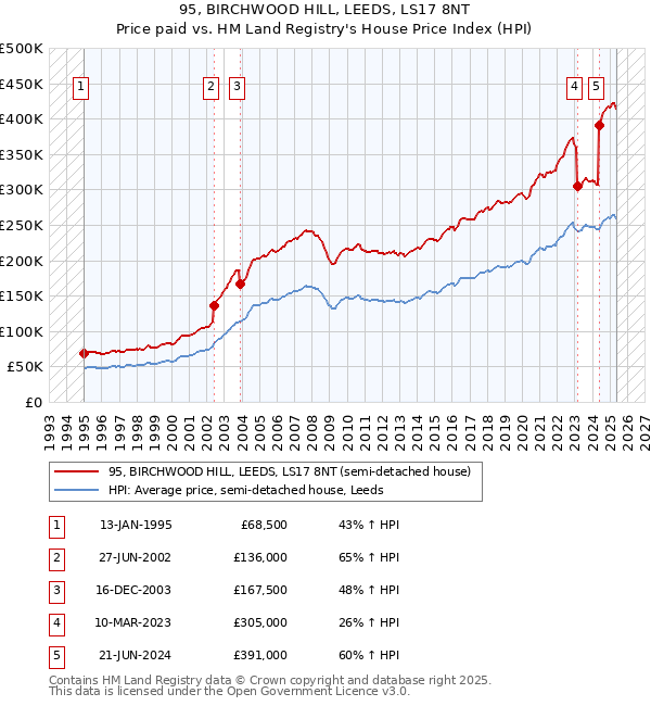 95, BIRCHWOOD HILL, LEEDS, LS17 8NT: Price paid vs HM Land Registry's House Price Index