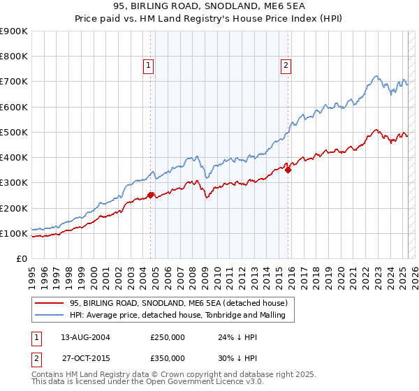 95, BIRLING ROAD, SNODLAND, ME6 5EA: Price paid vs HM Land Registry's House Price Index