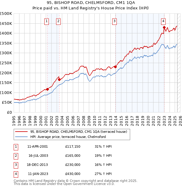 95, BISHOP ROAD, CHELMSFORD, CM1 1QA: Price paid vs HM Land Registry's House Price Index