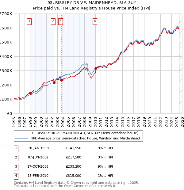 95, BISSLEY DRIVE, MAIDENHEAD, SL6 3UY: Price paid vs HM Land Registry's House Price Index