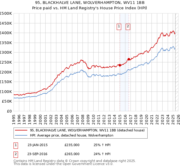 95, BLACKHALVE LANE, WOLVERHAMPTON, WV11 1BB: Price paid vs HM Land Registry's House Price Index