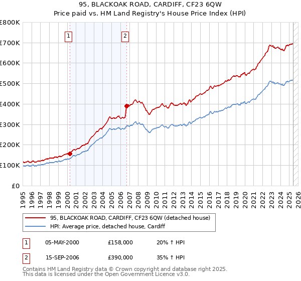 95, BLACKOAK ROAD, CARDIFF, CF23 6QW: Price paid vs HM Land Registry's House Price Index