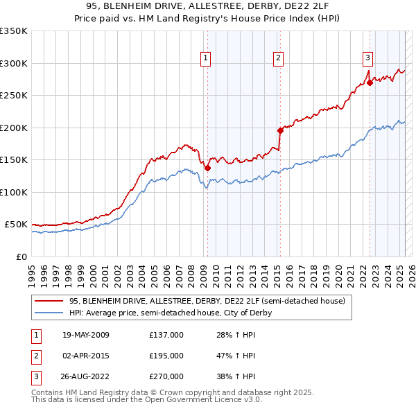 95, BLENHEIM DRIVE, ALLESTREE, DERBY, DE22 2LF: Price paid vs HM Land Registry's House Price Index
