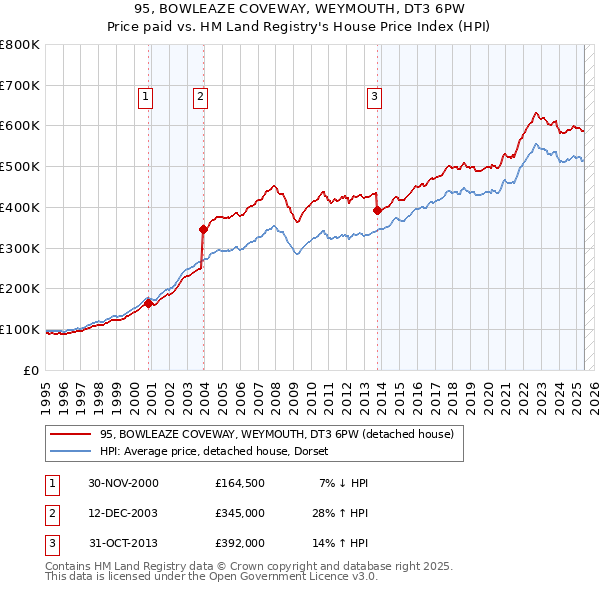 95, BOWLEAZE COVEWAY, WEYMOUTH, DT3 6PW: Price paid vs HM Land Registry's House Price Index