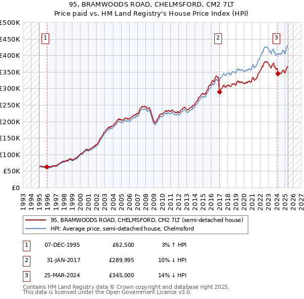 95, BRAMWOODS ROAD, CHELMSFORD, CM2 7LT: Price paid vs HM Land Registry's House Price Index