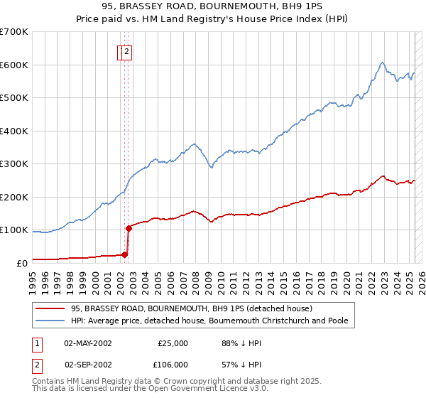 95, BRASSEY ROAD, BOURNEMOUTH, BH9 1PS: Price paid vs HM Land Registry's House Price Index