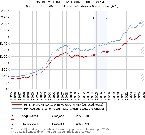 95, BRIMSTONE ROAD, WINSFORD, CW7 4EX: Price paid vs HM Land Registry's House Price Index