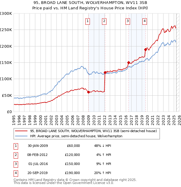 95, BROAD LANE SOUTH, WOLVERHAMPTON, WV11 3SB: Price paid vs HM Land Registry's House Price Index