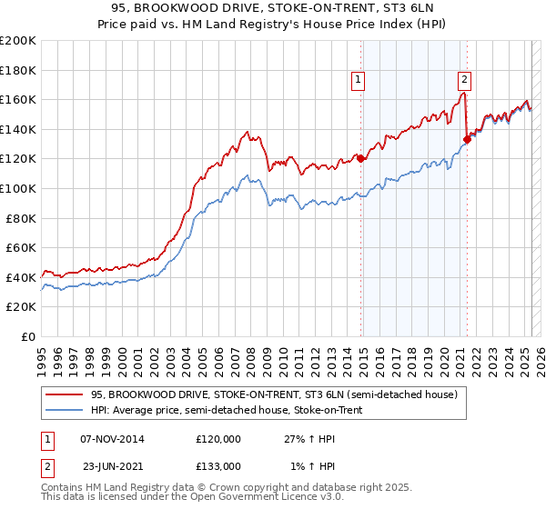 95, BROOKWOOD DRIVE, STOKE-ON-TRENT, ST3 6LN: Price paid vs HM Land Registry's House Price Index