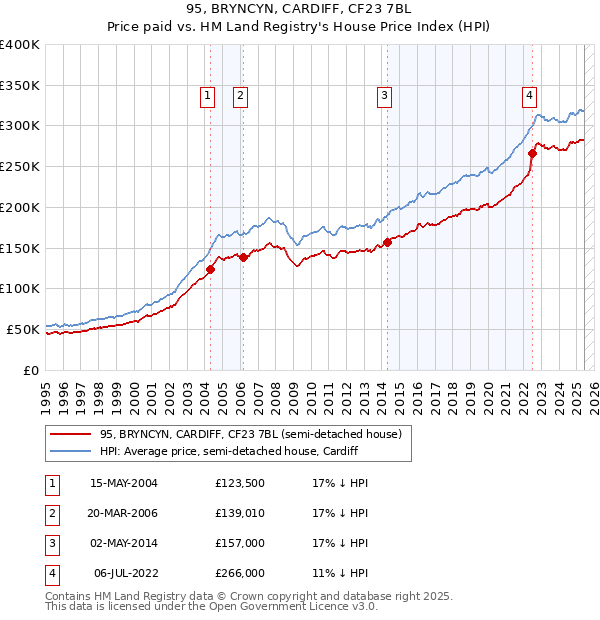 95, BRYNCYN, CARDIFF, CF23 7BL: Price paid vs HM Land Registry's House Price Index