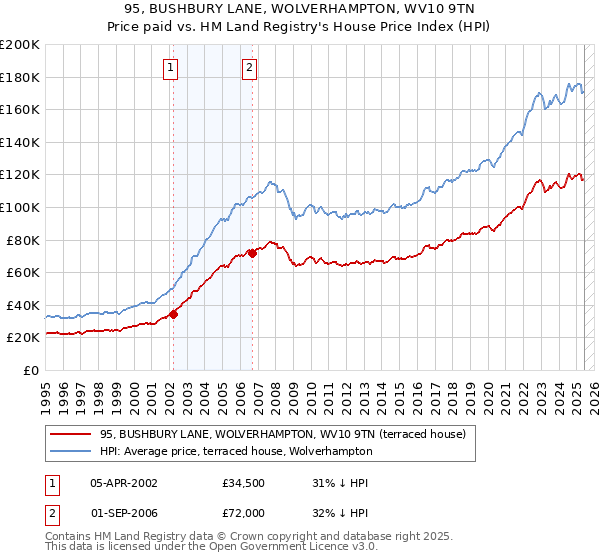95, BUSHBURY LANE, WOLVERHAMPTON, WV10 9TN: Price paid vs HM Land Registry's House Price Index