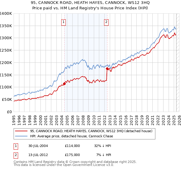 95, CANNOCK ROAD, HEATH HAYES, CANNOCK, WS12 3HQ: Price paid vs HM Land Registry's House Price Index