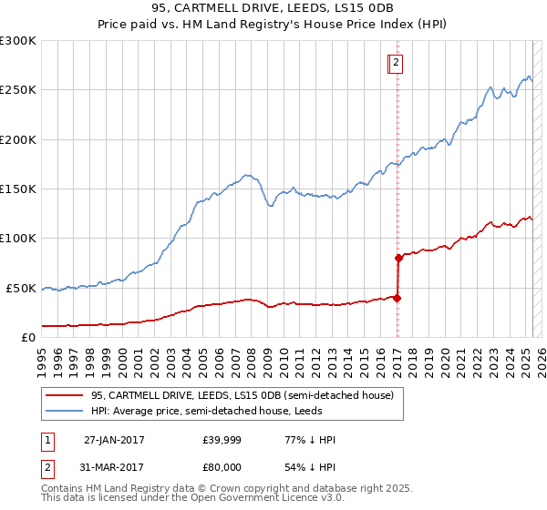 95, CARTMELL DRIVE, LEEDS, LS15 0DB: Price paid vs HM Land Registry's House Price Index