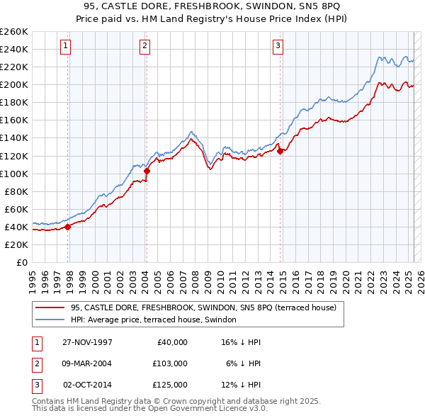 95, CASTLE DORE, FRESHBROOK, SWINDON, SN5 8PQ: Price paid vs HM Land Registry's House Price Index